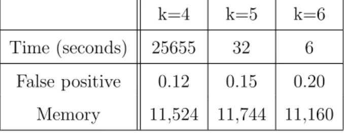 Fig. 8. Speed and false positive ratio for several values of k.