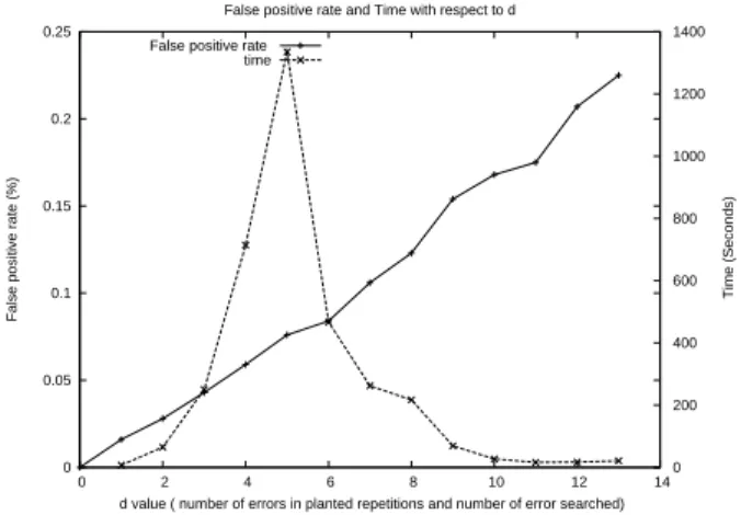 Fig. 10. Time and false positive ratio with respect to d.