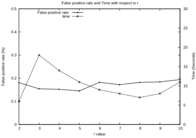 Fig. 11. Time and false positive ratio with respect to r.