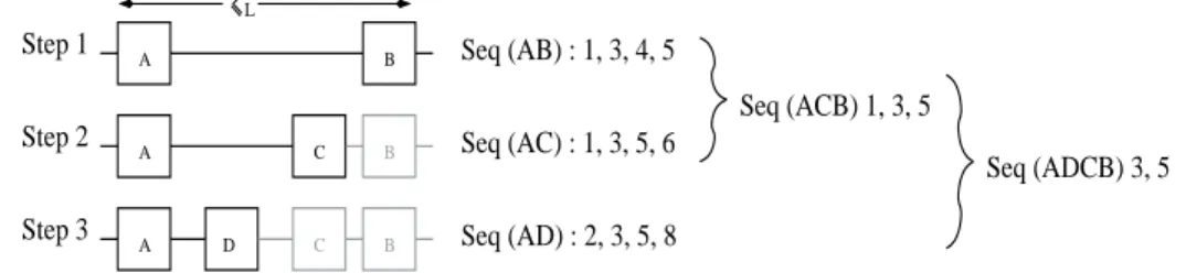 Fig. 3. Example of the construction of a 4-set ≤L . In the first step, we find a bi-factor occurring at least once in at least r = 2 strings among m = 8 strings.