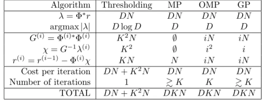 Table 1: Detailed complexity of greedy algorithms in the general case, depending on the signal length N , number of atoms D and sparsity K, under the hypotheses K ≪ N &lt; D.