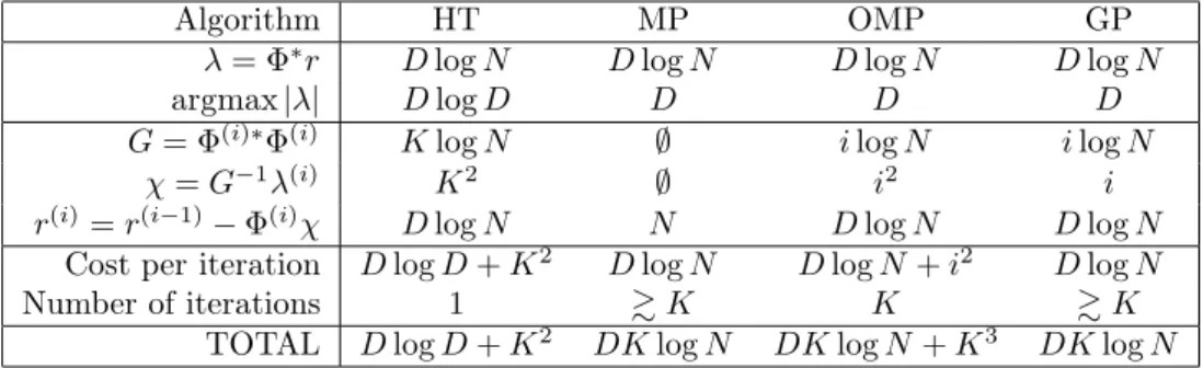 Table 2: Detailed complexity for greedy algorithms using a fast dictionary, depending on the signal length N, number of atoms D and sparsity K, under the hypotheses K ≪ N &lt; D.