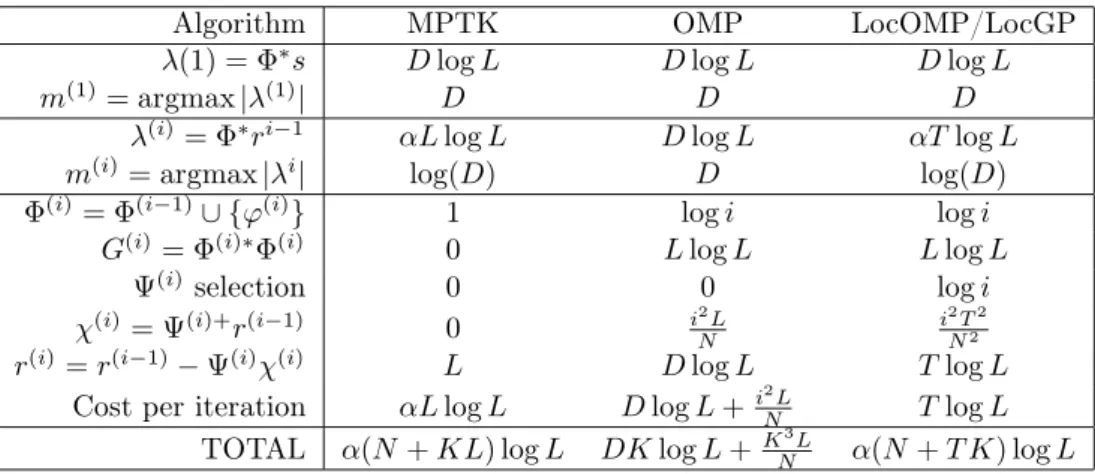 Table 3: Detailed complexity of MP, OMP and LocOMP with fast local dictionaries, depending on the signal length N, number of atoms D and sparsity K, under the hypotheses K ≪ N &lt; D and L ≪ N.
