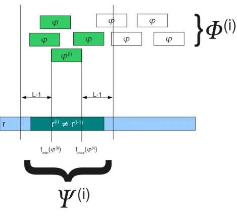 Figure 1: Selection of the sub-dictionary Ψ ( i ) . All the atoms of Φ ( i ) that overlap the last atom ϕ ( i ) are kept