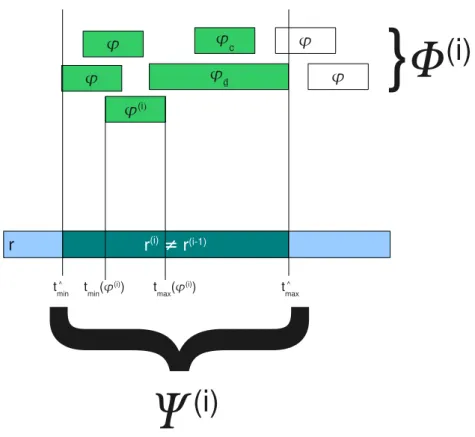 Figure 2: Selection of the sub-dictionary Ψ ( i ) with a multiscale dictionary. The short atom ϕ ( c ) is uncorrelated with the last atom ϕ ( i ) , but it is kept anyway because its support its inside the support of the large kept atom ϕ ( d ) .