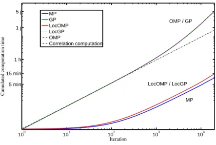 Figure 3: Cumulated computation time spent by different algorithms depending on the iter- iter-ation