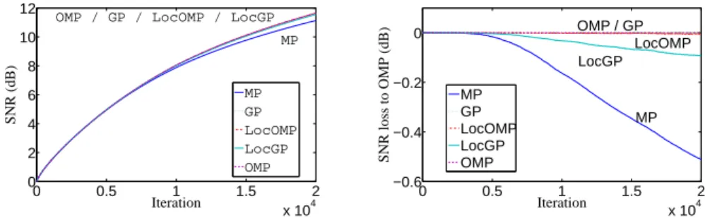 Figure 4: Approximation SNR obtained by several algorithms depending on the iteration