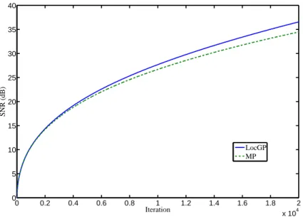 Figure 5: Average approximation obtained by MP and LocGP depending on the iteration.