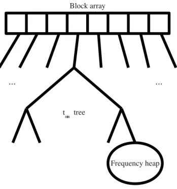 Figure C.6: MPTK data structure for fast access to the atoms. Atoms belonging to the same block and t min are in a single heap, then the heaps of the same block are sorted by growing t min , then those trees are stored in a block array.