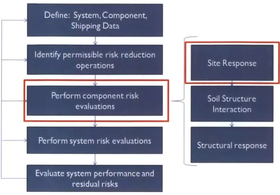 Figure 1-3  Seismic risk mitigation  project overview. In red  squares are  shown the parts of the  project performed in this research.