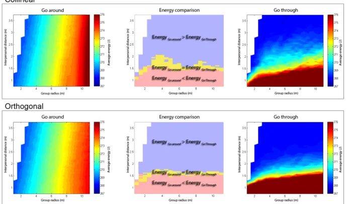 Fig. 3. Energetic cost of paths performed to avoid a group for collinear (Top) and orthogonal (Bottom) relative movements