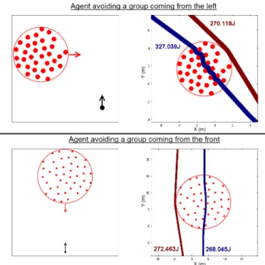 Fig. 2. Simulation setting with one agent avoiding a group on an orthog- orthog-onal or collinear trajectory