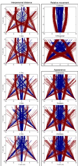 Fig. 6. Participants’ trajectories relative to the group position (gray circle) with respect to experimental conditions: interpersonal distance (left),  di-rection (top right) and appearance (bottom right)