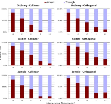 Fig. 7. Proportion between going around and going through decisions per distance, over all trials.