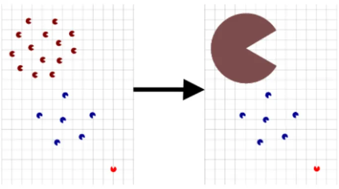 Fig. 10. On the left: the situation as it really is, on the right: the situation as it is perceived by the red agent (All the blue agents are seen as one big agent because they are considered as a group while the green ones are too far from each other to b