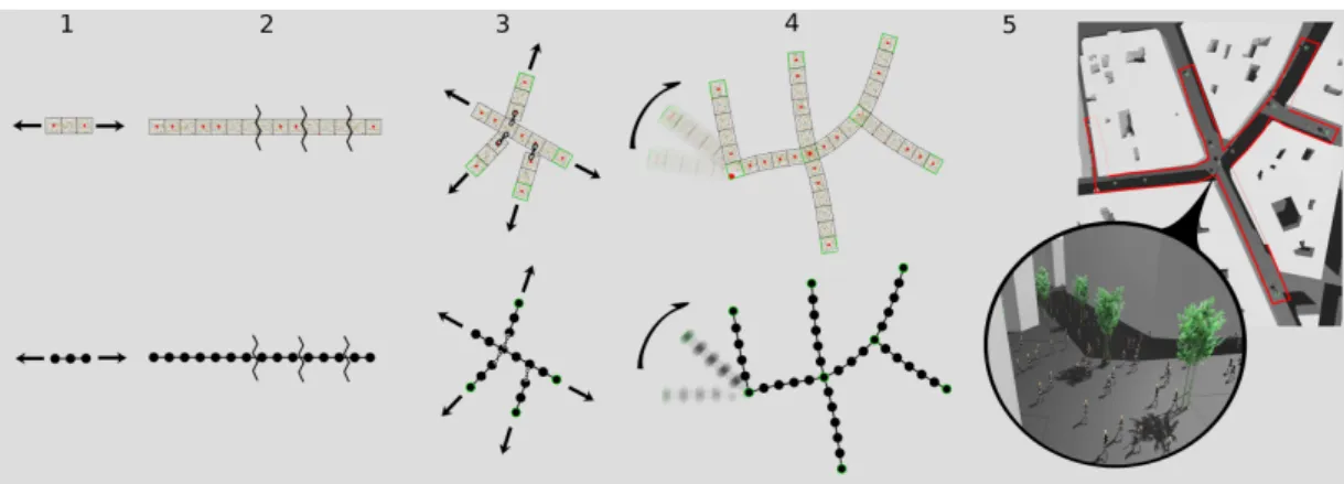 Figure 1: Five steps illustrating the creation and interactive manipulation of Crowds Patches to populate a virtual environment by introducing spatio-temporal mutable elastic models