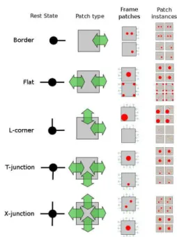 Figure 3: Table of possible rest-states defined in our sys- sys-tem (1st column), corresponding types of patches (2nd  col-umn), patches layout (3rd column) and examples of patches instances (4th column)