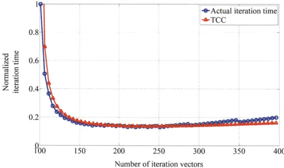 Figure  1-2  - Normalized  actual  iteration  time  and  normalized  TCC  to  calculate  the  first one  hundred  eigenvalues  for  T4-lysozyme  (Protein  Data  Bank ID  3LZM)  [1].