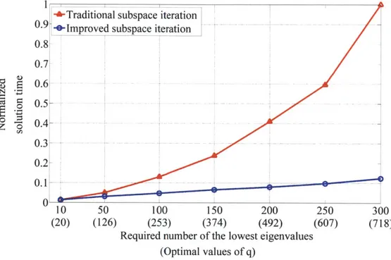 Figure  1-6  - Normalized  solution  times  versus  required  number  of  the  lowest  eigenvalues with  six digits  of accuracy  for  one of two  molecules  from  pertussis  toxin  (Protein Data Bank ID  1PRT;  Chains  A-F)  [3]  using  the traditional  a