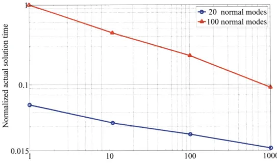 Figure  1-8  - Normalized  actual  solution  time  per  conformation  for  the  subspace  iteration method  versus the  number of conformations  analyzed  in the conformational  change  pathway of  adenylate  kinase  using  100  and  20  normal  modes.