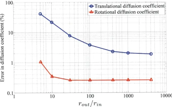 Figure  2-4  - Error  in  the  calculated  translational  and  rotational  diffusion  coefficients  of the  inner  sphere  versus  the  ratio  of rout  to ri 2 