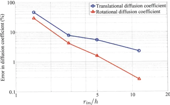 Figure  2-5  - Error in  the  calculated  translational  and  rotational  diffusion  coefficients  of the  inner  sphere  versus  the  ratio of ri,  to  h