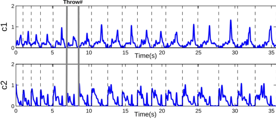 Figure 6: Extracted time-varying combination coefficients c i