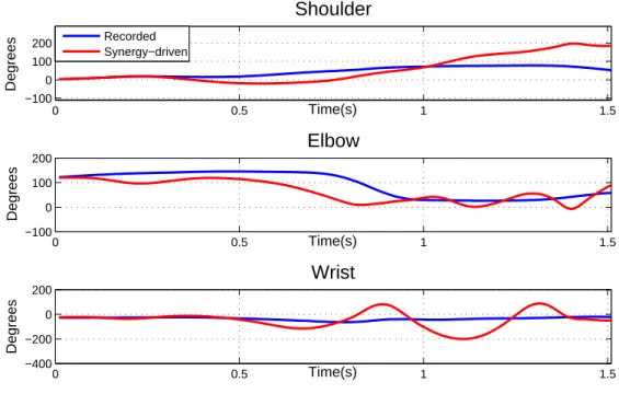 Figure 7: Synergy-driven motion with uncertain muscle parameters