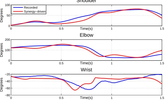 Figure 8: Synergy-driven motion with optimized muscle parameters