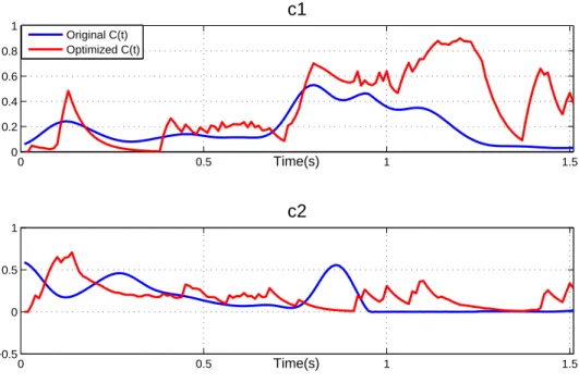 Figure 10: C(t) before and after optimization and filtering