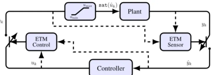 Fig. 1: Emulation-based control loop.