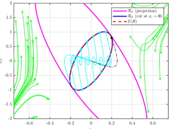 Fig. 3: The estimate of the basin of attraction L V , projection (–) and cut (–), and the region of admissible initial conditions E (R), (–), found by [16].