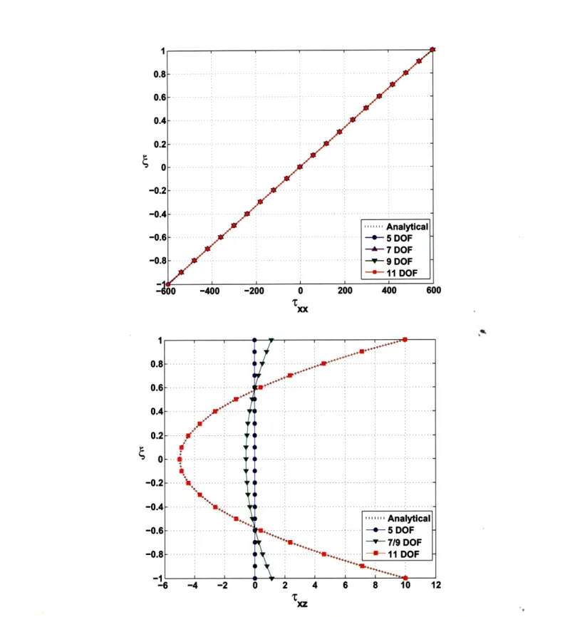 Figure  1-3:  Stress  distributions  in  a cantilever  beam  under  in-plane  tractions  (Case 1)