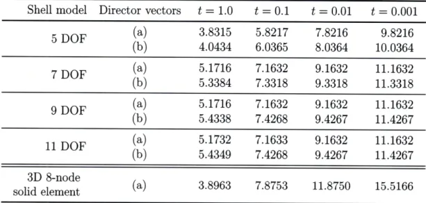 Table  1.5:  CK with different  element  thicknesses,  see  Fig.  1-9  (E  =  1.0 x  107,  V  =  0.3) Shell  model  Director  vectors  t = 1.0  t = 0.1  t =  0.01  t =  0.001
