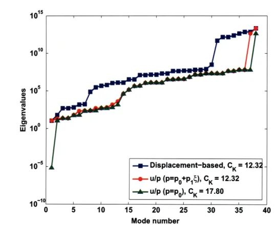 Figure  1-12:  Eigenvalues  of  single  element  in  almost  incompressible  case  (11-DOF, E  =  1.0  x  107,  v  =  0.499999, t  =  0.1);  director  vectors  are  normal  to  the mid-surface