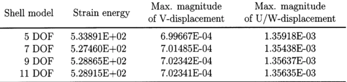 Table  1.6:  The  clamped-clamped  hyperboloid  shell  (v  = 0.333333) Max.  magnitude  Max