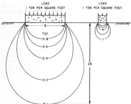 Figure 1. Lines of equal vertical stress caused by surface loads