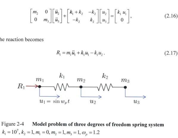 Figure  2-4  Model  problem  of three degrees  of freedom  spring system k,  =10 7 , k 2  =1,  mI  =0,  m 2  =1,  m 3  =1,  o,  =1.2