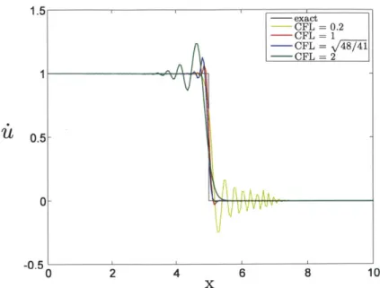 Figure  3-6  Velocity distributions  from  the Bathe  method for various  CFL numbers