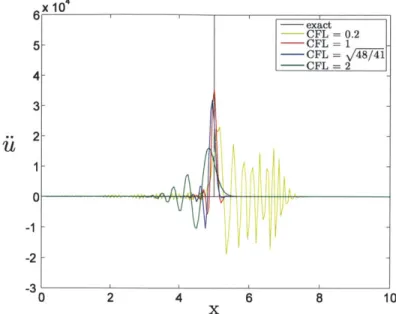 Figure  3-8  Acceleration  distributions  from  the Bathe  method  for various CFL numbers