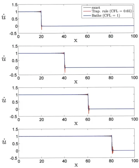 Figure  3-10  Velocity  distributions;  blue  line  - Bathe  method  (CFL  =  1)  ;  red  line  - -Trapezoidal  rule (CFL =0.65);  for various  observation  times