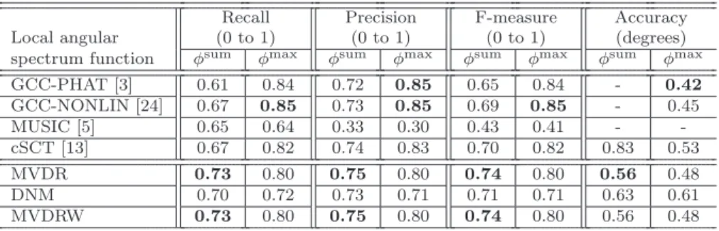 Table 1: Angular spectrum-based methods: average results for all 4446 mixtures. The average accuracy was computed over the 7755 TDOAs correctly estimated by the methods with average F-measure greater than 0.7 (from a total of 16614).