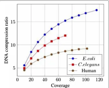 Fig. 4 Sequence compression ratios by coverage. Compression ratios obtained by L EON on the sequence stream, with respect to the sequencing coverage of the datasets