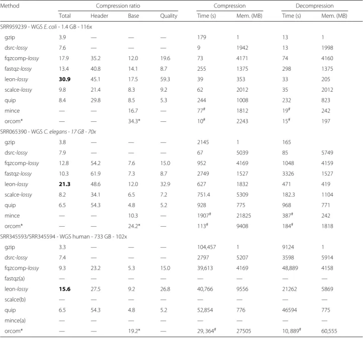 Table 1 Compression features obtained for the three high coverage WGS datasets with several compression tools