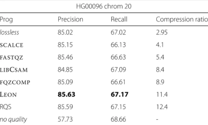 Table 2 SNP calling precision/recall test on data from human chromosome 20, compared to a gold standard coming from the