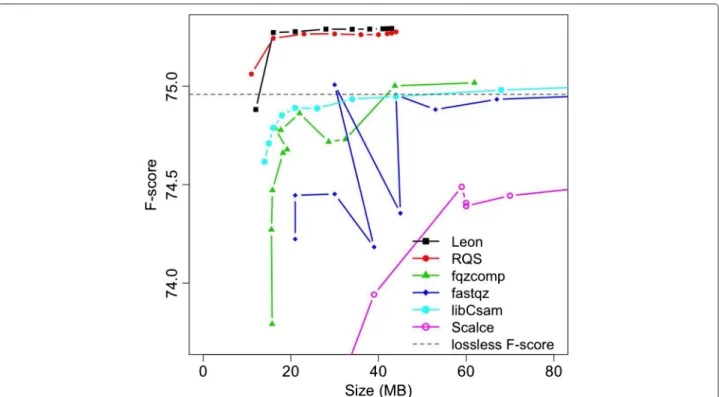 Fig. 6 Compression / accuracy trade-off for quality compression. Impact of lossy compression methods of quality scores on SNP calling, for a human chromosome 20 (HG00096 individual, SRR062634) compared to a gold standard