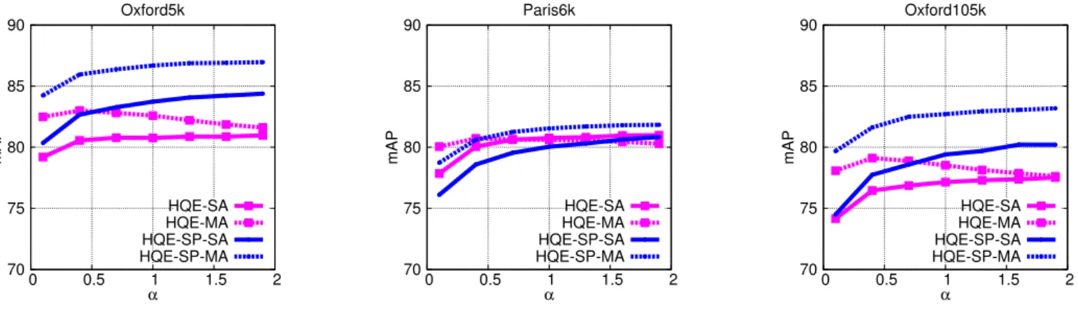Figure 7: Impact of α. Performance of HQE when varying the number of new visual words in the expanded query.