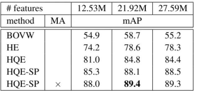 Table 5 investigates the impact of cornerness on both our methods and existing BOVW and HE baselines