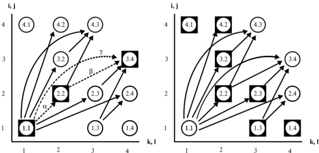 Fig. 1 Alignment graph for nodes that remain after preprocessing. Left: the set of nodes {1.1,2.2, 3.4} forms a strictly increasing path that induces a structural alignment with score α + β + γ plus the score of the nodes