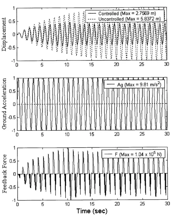 Figure 5.2  Normalized  semi-active system  responses  to sin  load  (q = 1)